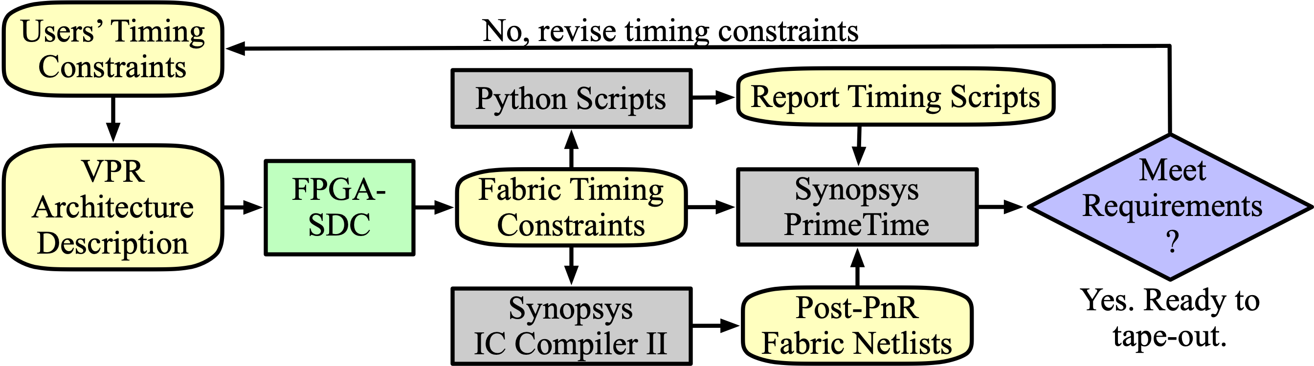 FPGA-SDC enabling iterative timing constrained backend flow