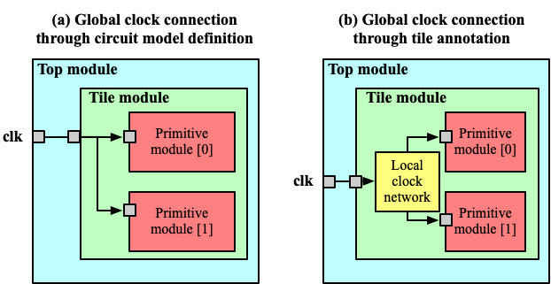 Difference between global port definition through circuit model and tile annotation
