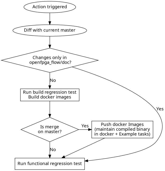 digraph G {
    node [fontname = "Handlee"];
    edge [fontname = "Handlee"];
    Trigger [
        label = "Action triggered"
    ];

    masterCompare [
        label = "Diff with current master"
    ];

    Build [
        label = "Changes only in\n openfpga_flow/doc?"
        shape = diamond
    ];

    BuildDocker [
        label = "Run build regression test\nBuild docker images"
        shape = box
    ];

    PushDockersCond [
        label = "Is merge\non master?"
        shape = diamond
    ];

    PushDockers [
        label = "Push docker Images\n(maintain compiled binary\nin docker + Example tasks)"
        shape = box
    ];

    RunRegression [
        label = "Run functional regression test"
        shape = box
    ];

  Trigger ->masterCompare;
  masterCompare ->Build;
  Build -> BuildDocker [ label = "No" ];
  BuildDocker -> PushDockersCond;
  edge[weight=0.5] Build -> RunRegression [ label = "Yes" ];
  edge[weight=10] PushDockersCond -> RunRegression [ label = "No" ];
  PushDockersCond -> PushDockers [ label = "Yes" ];
  edge[weight=2] PushDockers -> RunRegression;

  {
    rank=same;
    PushDockersCond PushDockers;
  };
}