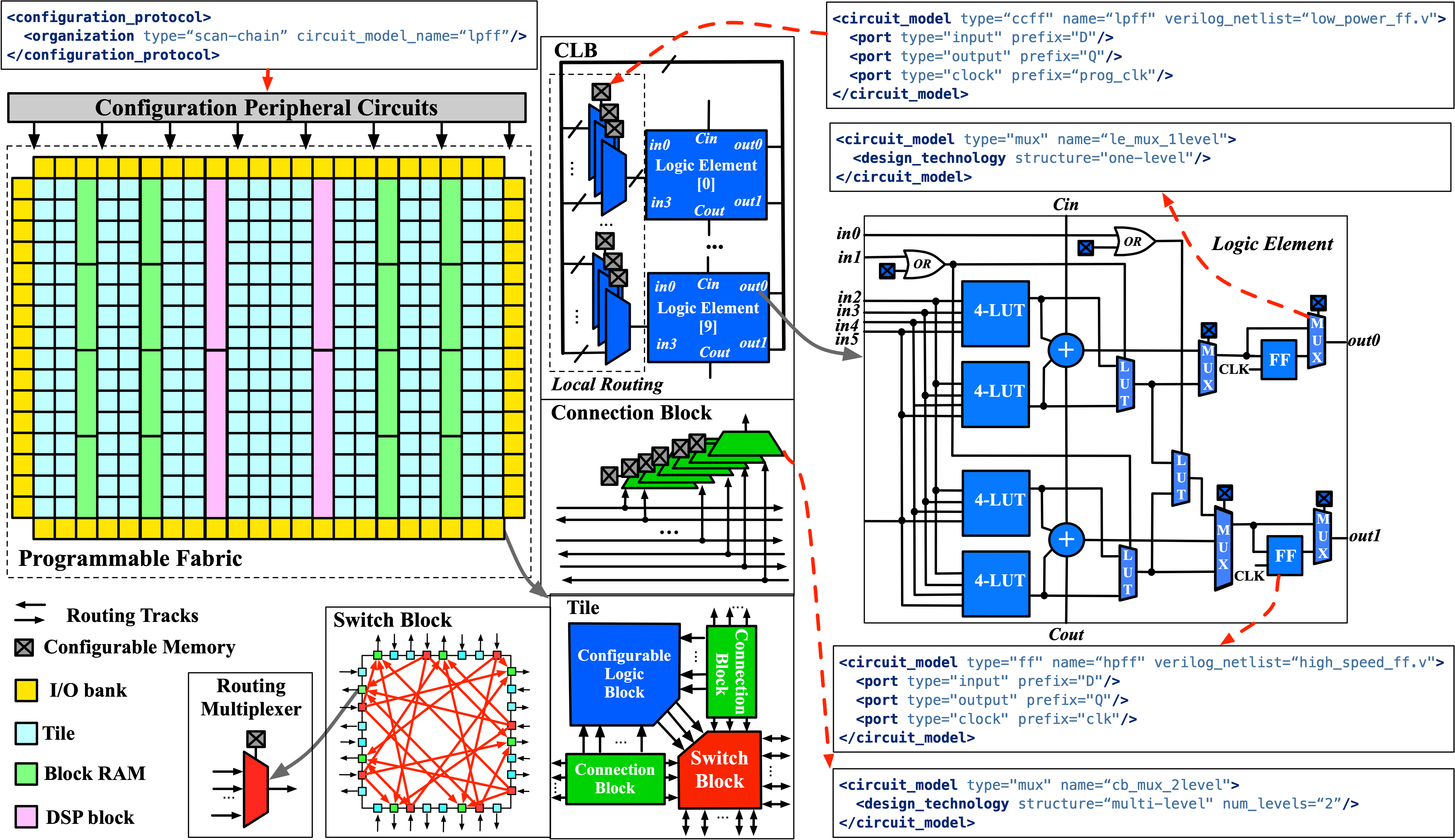OpenFPGA architecture description language enabling fully customizable FPGA architecture and circuit-level implementation