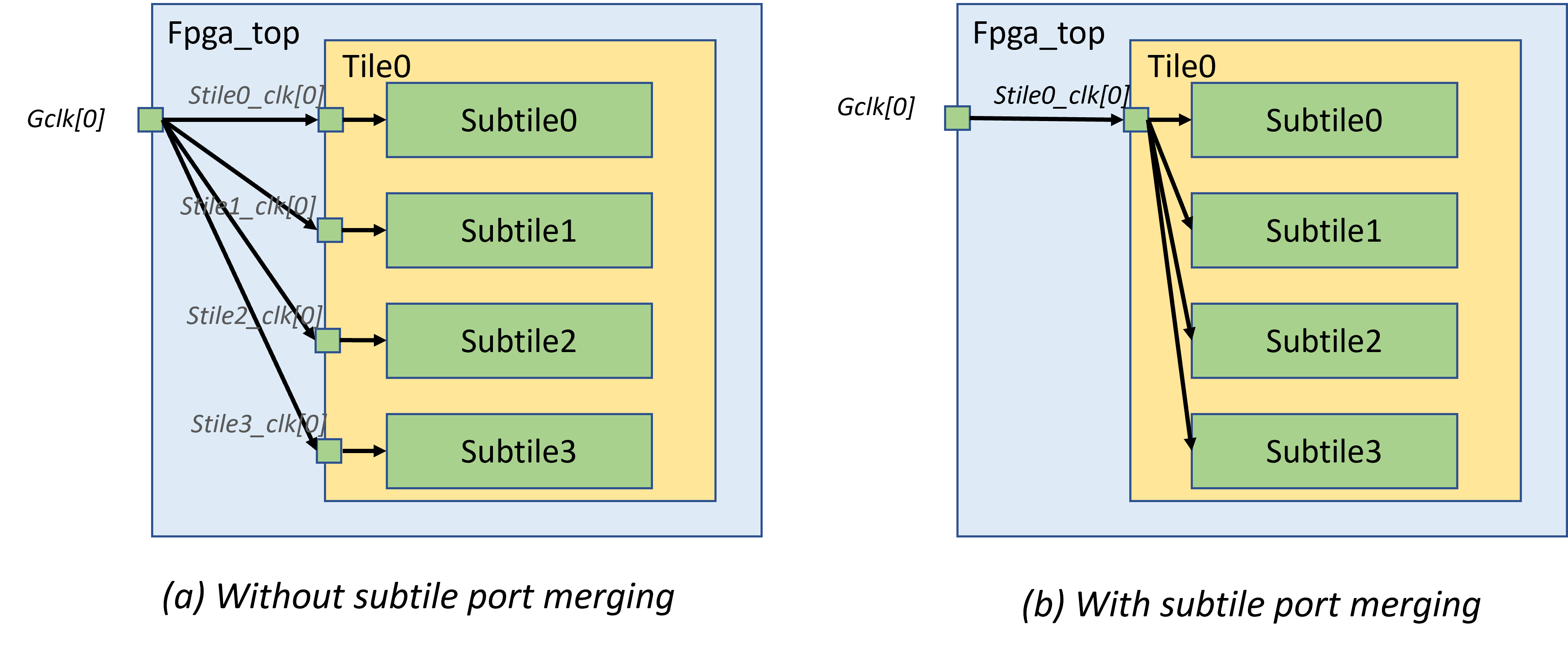 Difference in netlists with and without subtile port merging